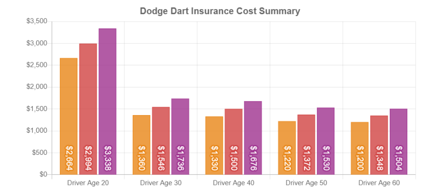 average insurance rates for dodge dart
