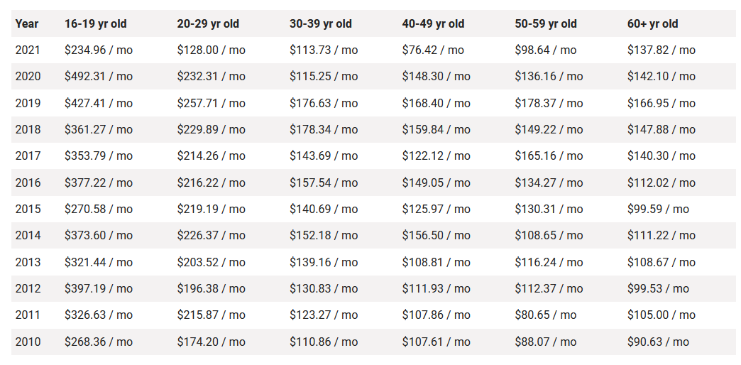 dodge challenger average insurance cost