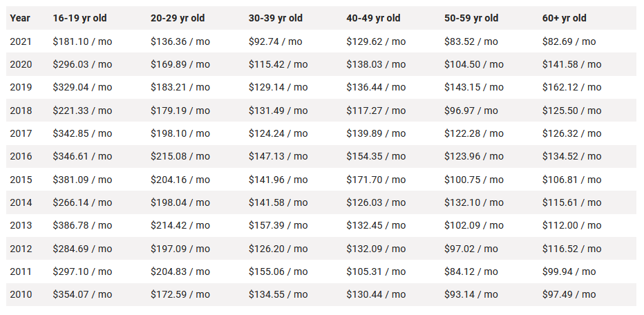 dodge charger average insurance cost