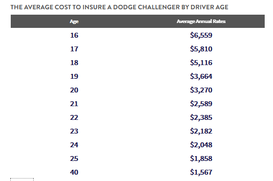 dodge challenger average insurance cost by age