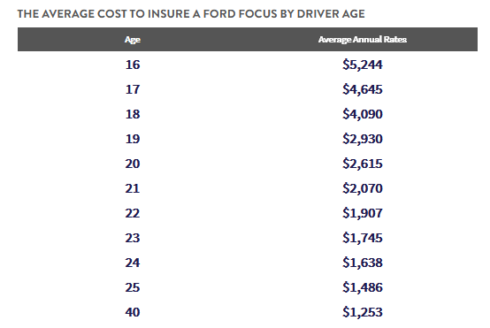 Ford Focus ST Car Insurance cost