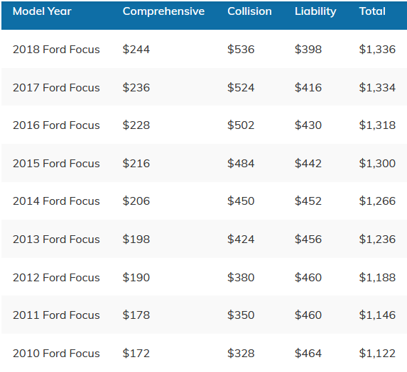 Ford Focus ST Car Insurance cost