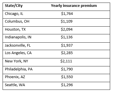 Ford Focus ST Car Insurance cost