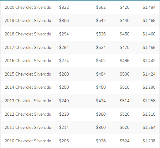 car insurance for chevy silverado 